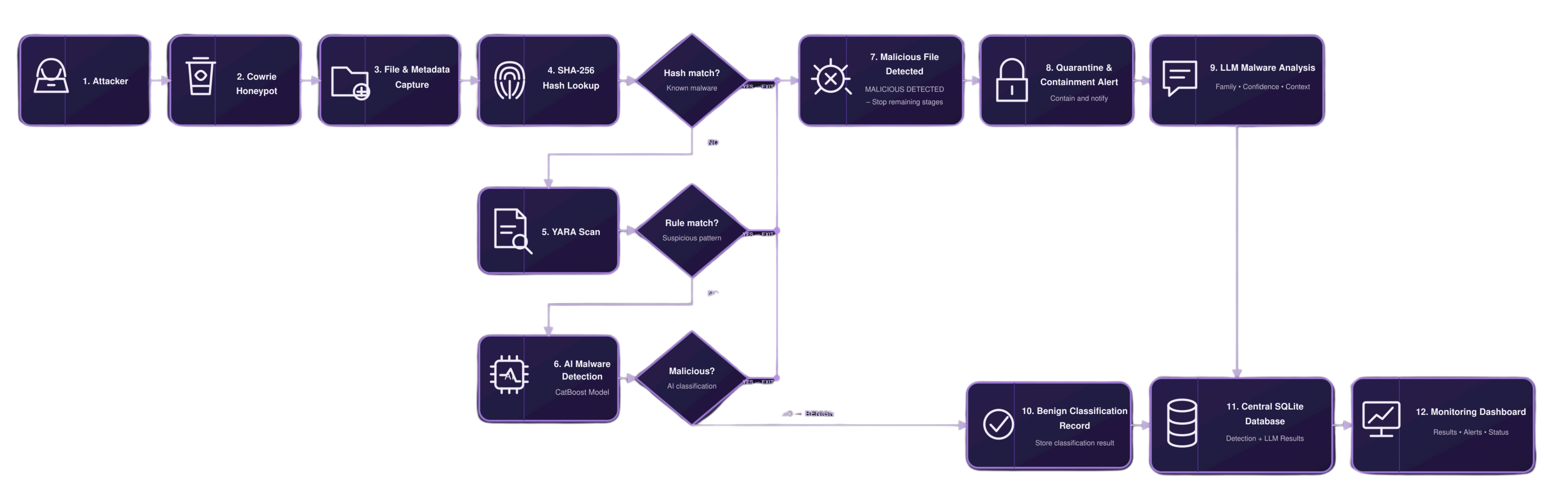 System-workflow